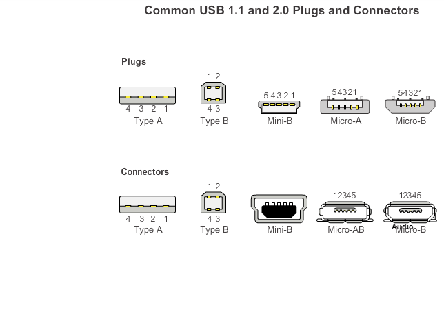 USB 1.1, 2.0 és egyéb csatlakozók